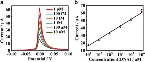 a Differential pulse voltammograms of different modified electrodes ...