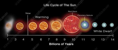 Life Cycle Of Sun Illustration Stock Image C0334549 Science