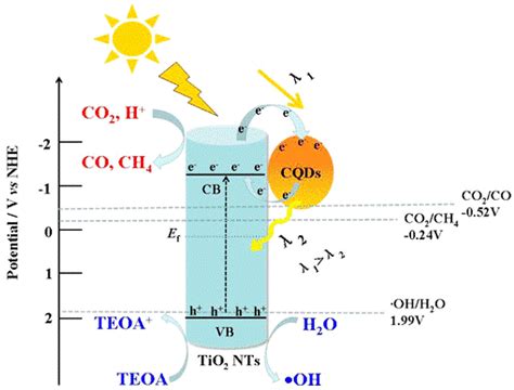 Energies Free Full Text A Comprehensive Review On Advances In Tio2