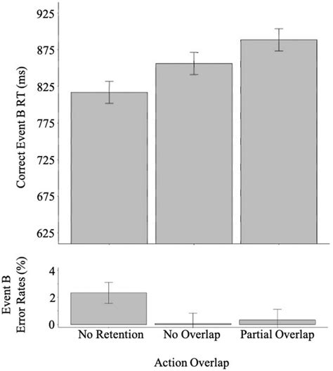 Experiment 1b Event B Mean Correct Rt And Mean Error Rates For The