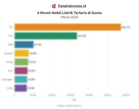 Data Merek Mobil Listrik Terlaris Di Dunia Pada Maret 2024