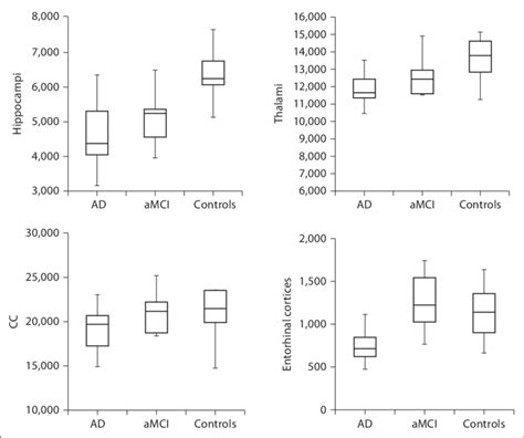 Box Plots For Volumes Versus Subject Groups For The Hippocampus Download Scientific Diagram