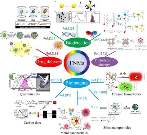 New Insights Into The Development Of Fluorescent Nanomaterials Statnano