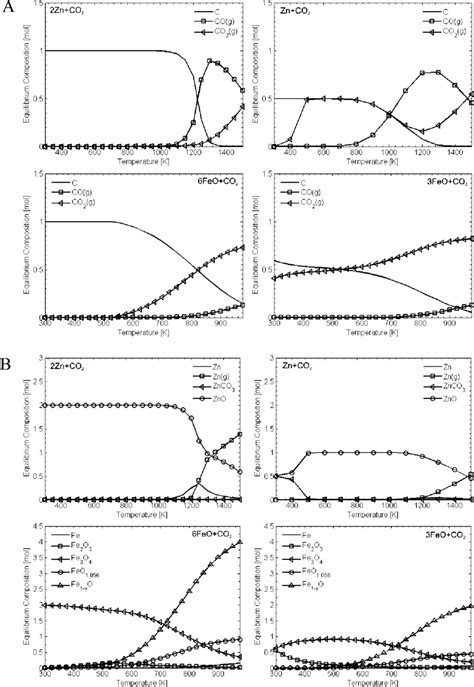 A Variation Of The Equilibrium Composition With Temperature At 1 Bar Download Scientific