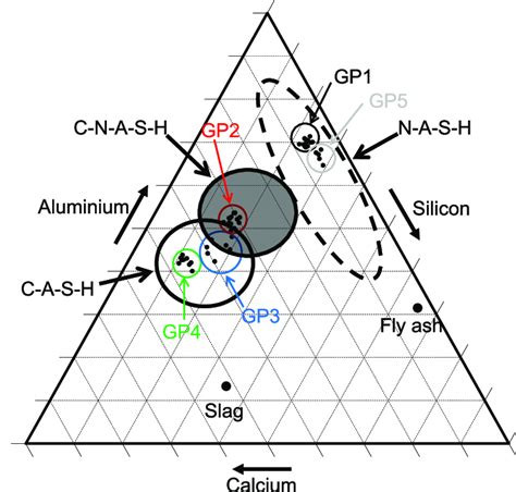 Ternary Plot Showing Calcium Aluminium And Silicon Content Of Each Gp Download Scientific