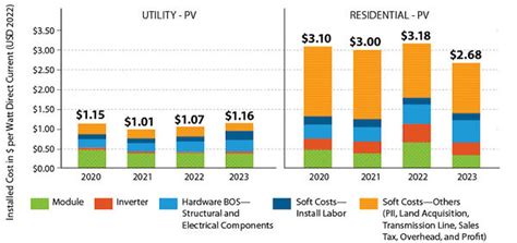 Nrel Forecasts Rising Us Utility Scale Solar Costs Falling Residential