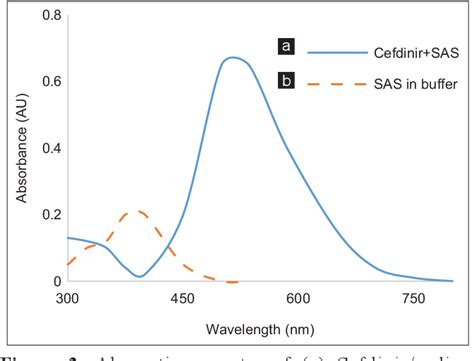 Figure From Development Of A Spectrophotometric Analytical Approach