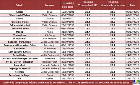 Meteocat on Twitter La temperatura màxima del dia de Nadal ha superat