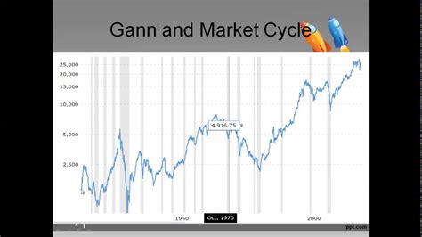 Gann And Market Cycle 10 Years Cycle Period Djiniftycommodity Youtube