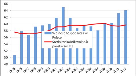 Brak Wolno Ci Gospodarczej W Polsce Bankier Pl