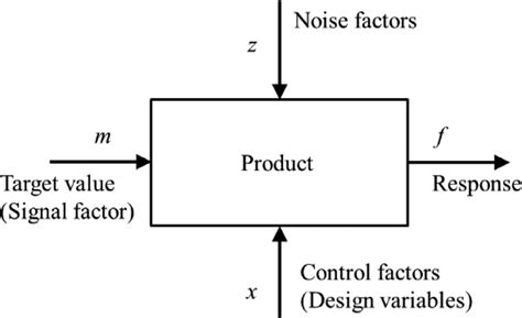 Block Diagram Of A Product P Diagram Download Scientific Diagram