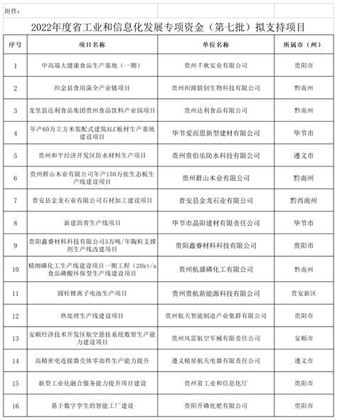 2022年度贵州省工业和信息发展专项资金（第七批）拟支持项目公示名单附件