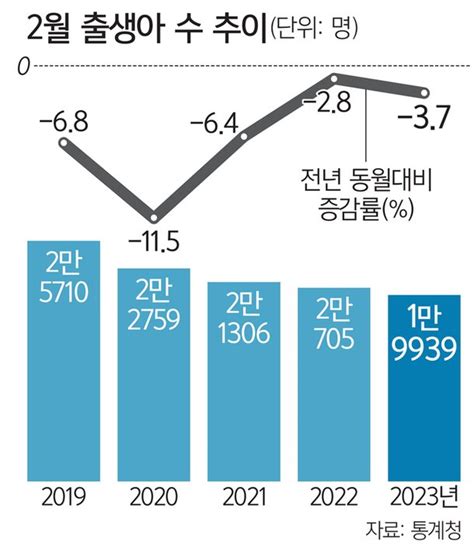 2월 출생아 2만명선 첫 붕괴인구 40개월째 자연감소 네이트 뉴스