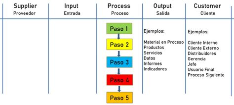 Sipoc Definiendo El Alcance Del Proyecto