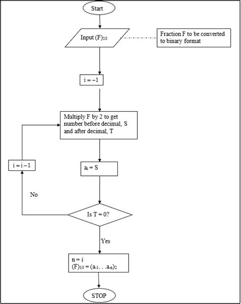 Chapter 01 04 Fixed Point Binary Representation Of Numbers Numerical Methods With Applications