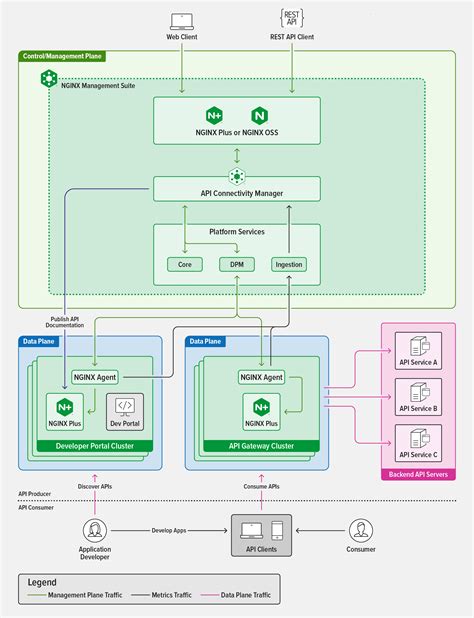 Architecture Overview Nginx Documentation