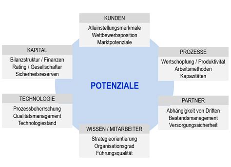 Potenziale Pares Strategiepartner Gmbh Unternehmensberatung F R Den