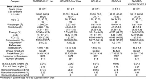 X-ray crystallography data collection and refinement statistics ...