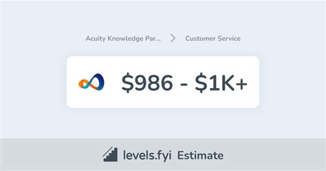 Acuity Knowledge Partners Customer Service Salary 986 1k Levelsfyi