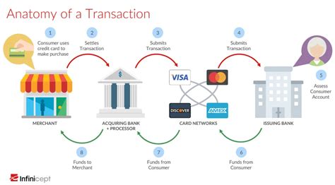 Acquiring Bank Vs Issuing Bank Whats The Difference Between The Two