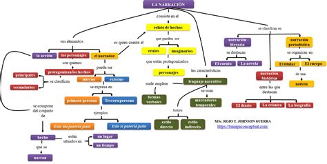 MAPA CONCEPTUAL LA NARRACIÓN