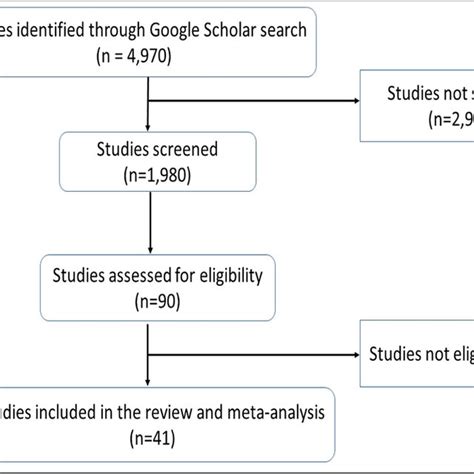 A Flow Diagram Showing Searching Strategy And Inclusion Of The Eligible