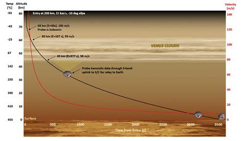 Venus Life Finder Mission Study - Astrobiology