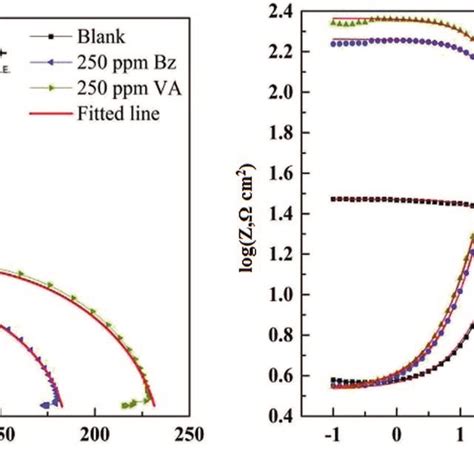 A And B Fitted Nyquist And Bode EIS Plots Dotted And Their