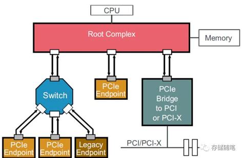 Pcie Pcie Pcie Csdn