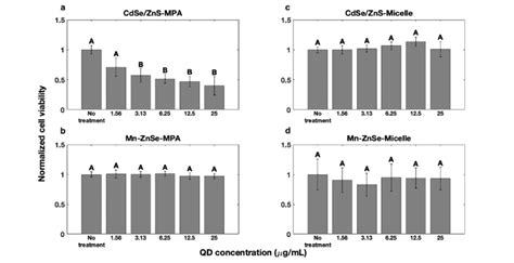 Cytotoxicity Of A C Cdse Zns And B D Mn Doped Znse Qds Coated With