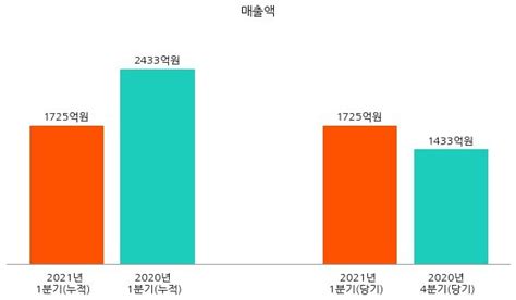 코스피 Cj Cgv 2021년 1분기누적 매출액 1725억원 영업손실 628억원 연결 기준 네이트 뉴스