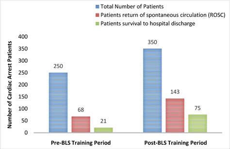 Survival Of Patients Regarding In Hospital Cardiac Arrest Ihca During