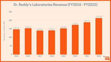 Dr. Reddy’s Laboratories - The Success Story of an Indian Pharma Company