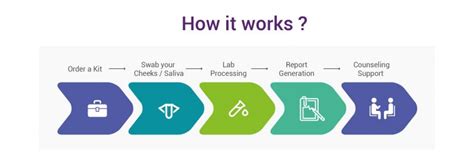 Genes2health Genetic Testing For Healthier Future Genes Screening Lab