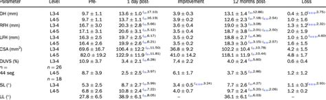 Comparison Of The Variation In Radiological Parameter Between L And