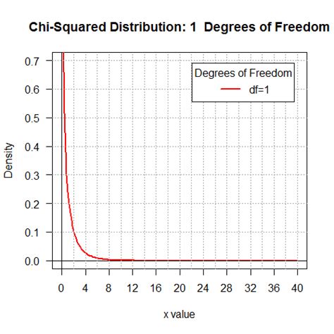 Probability Chi Squared Distribution