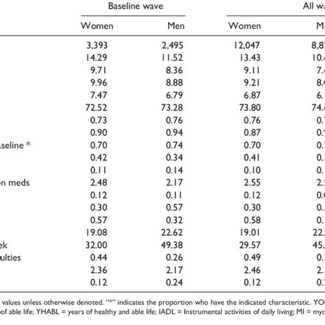 Descriptive Statistics For Prediction And Outcome Variables Download