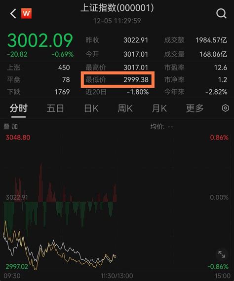 沪指跌破3000点，首席喊话“不必悲观”！底部信号要出现？ 财经头条