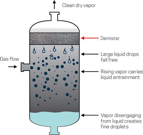 Demister Pad - Overview of Working Principle