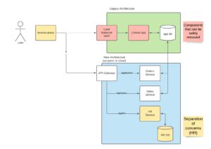 The Strangler Pattern and Legacy Migration Strategies - Atelier Solutions