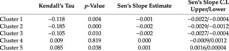 Results Of The Mann Kendall Trend Test And The Sen S Slope Estimate For