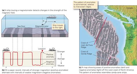 Learning Geology: Evidence for Sea-Floor Spreading