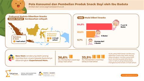 Pola Konsumsi Dan Pembelian Produk Snack Bayi Oleh Ibu Baduta Sigma