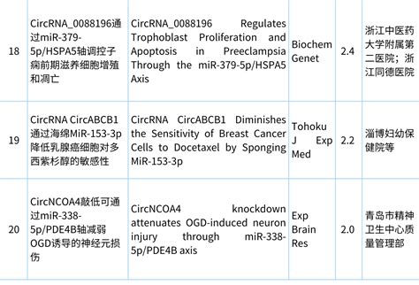 Circrna研究汇总｜20230911 20230917 Circrna论坛