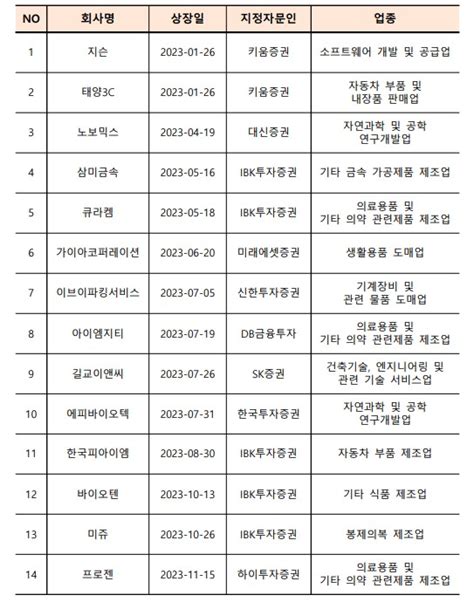 2023 코넥스시장 ‘활성화 지속신규상장 14건