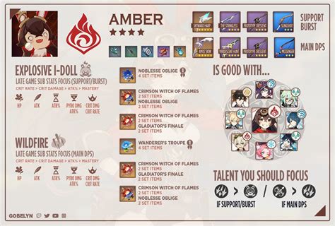 [BUILD] Hướng dẫn Build Amber Genshin Impact 2022 - Cộng đồng Nhật Ký ...