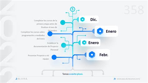 Proyecto Mapa Mental Foco Enfocarse Trae Más Resultados Para El Día A Día Alura Latam