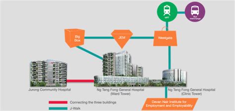 Ng Teng Fong General Hospital Jurong Community Hospital Emergency