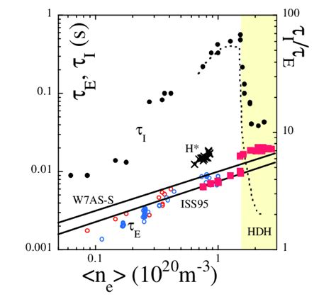 Dependence Of Energy E And Impurity Confinement I Times On The Line