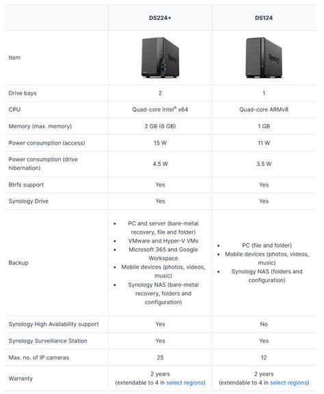 Synology lance sa gamme de NAS 2024 avec deux modèles maj